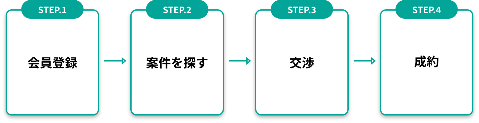 買い手の成約までの流れ