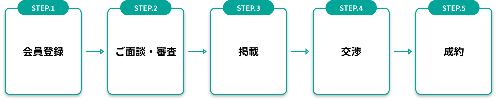 売り手の成約までの流れ