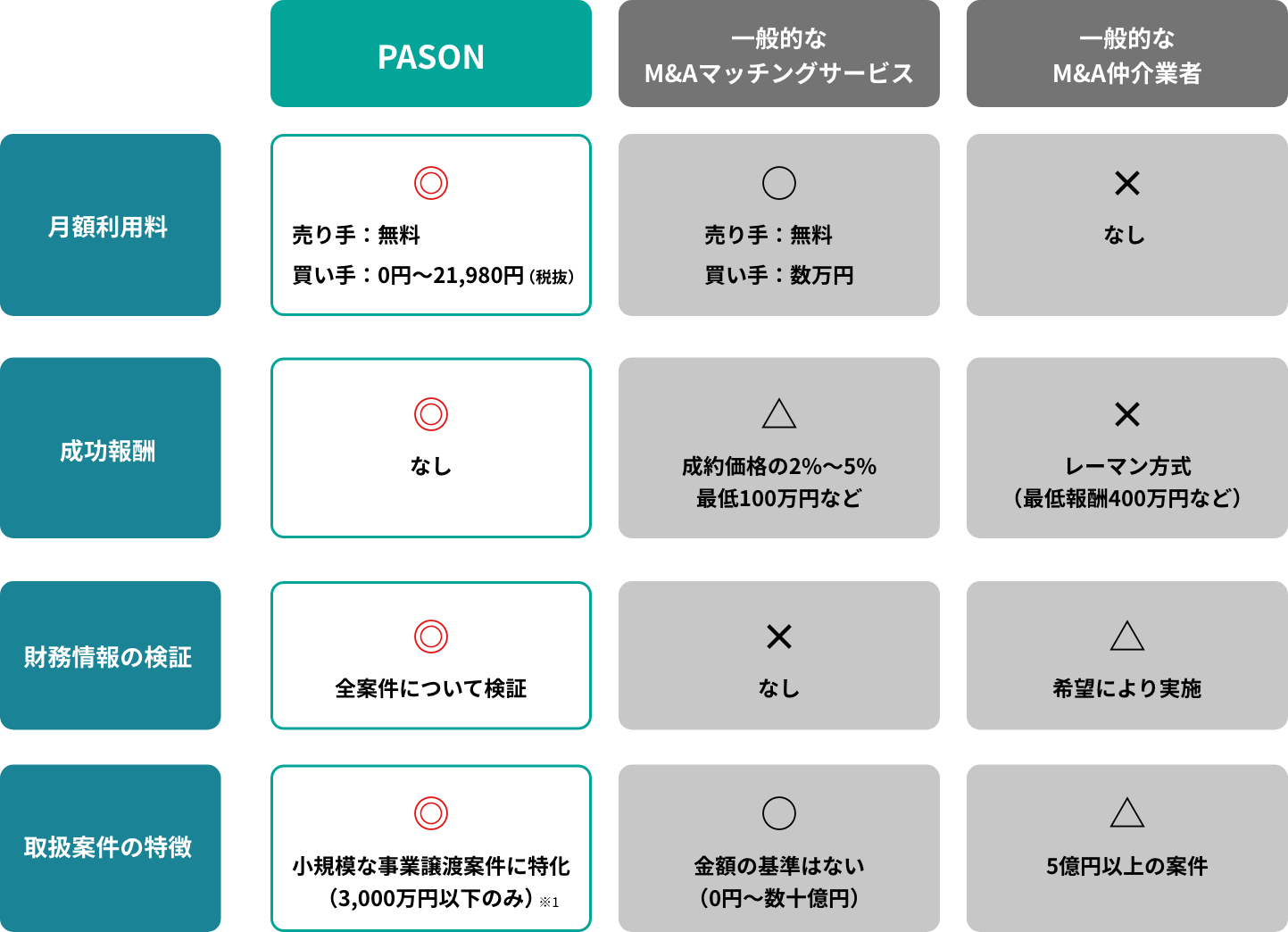 PASONが選ばれる理由